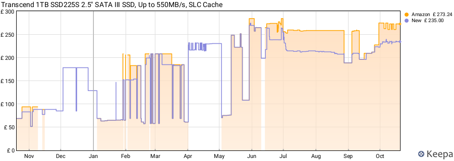 Transcend 1TB SSD225S 2.5" SATA III SSD, Up to 550MB/s, SLC Cache price history (last 12 months)