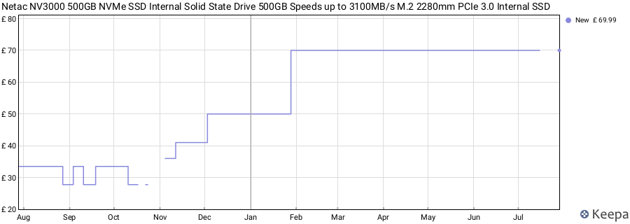 Netac NV3000 500GB NVMe SSD Internal Solid State Drive 500GB Speeds up to 3100MB/s M.2 2280mm PCIe 3.0 Internal SSD price history (last 12 months)