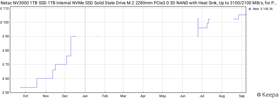 Netac NV3000 1TB SSD 1TB Internal NVMe SSD Solid State Drive M.2 2280mm PCIe3.0 3D NAND with Heat Sink, Up to 3100/2100 MB/s, for PC Gamers, Game Loading, Office price history (last 12 months)