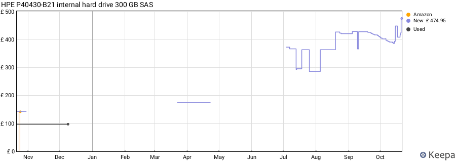 HPE P40430-B21 internal hard drive 300 GB SAS price history (last 12 months)