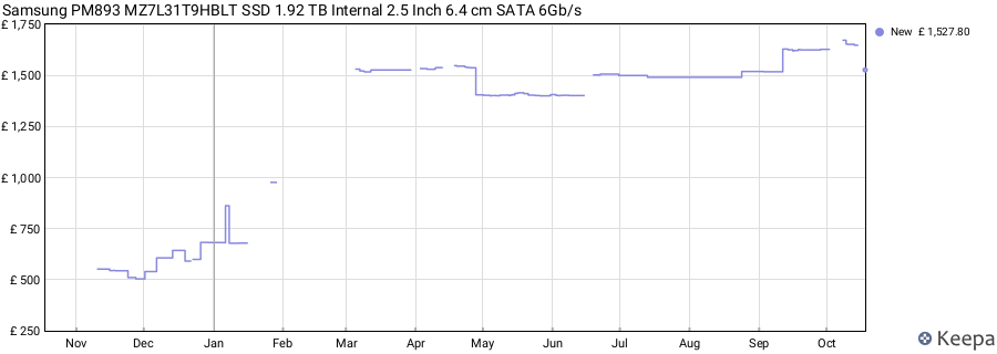 Samsung PM893 MZ7L31T9HBLT SSD 1.92 TB Internal 2.5 Inch 6.4 cm SATA 6Gb/s price history (last 12 months)