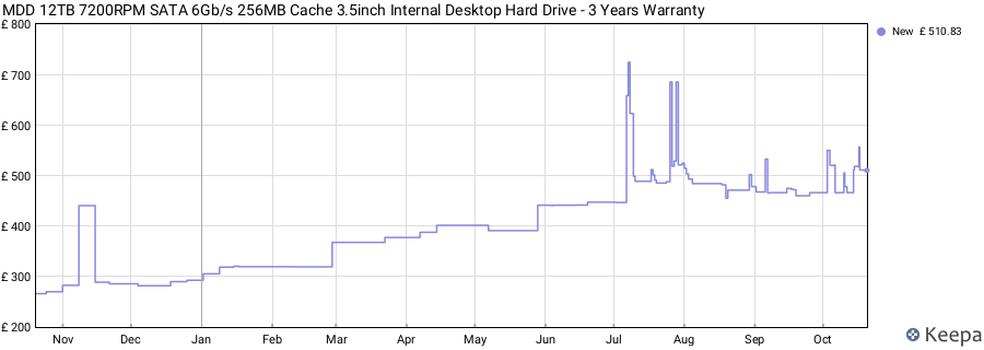 MDD 12TB 7200RPM SATA 6Gb/s 256MB Cache 3.5inch Internal Desktop Hard Drive - 3 Years Warranty price history (last 12 months)
