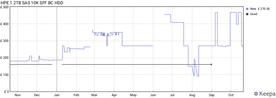 HPE 1.2TB SAS 10K SFF BC HDD price history (last 12 months)