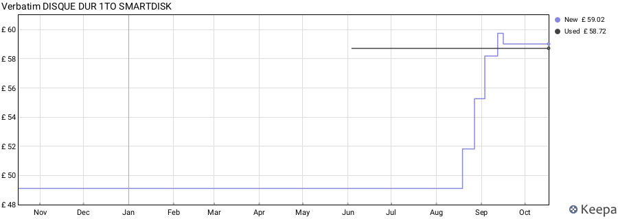 Verbatim DISQUE DUR 1TO SMARTDISK price history (last 12 months)