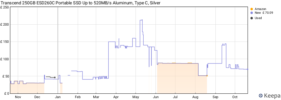 Transcend 250GB ESD260C Portable SSD Up to 520MB/s Aluminum, Type C, Silver price history (last 12 months)