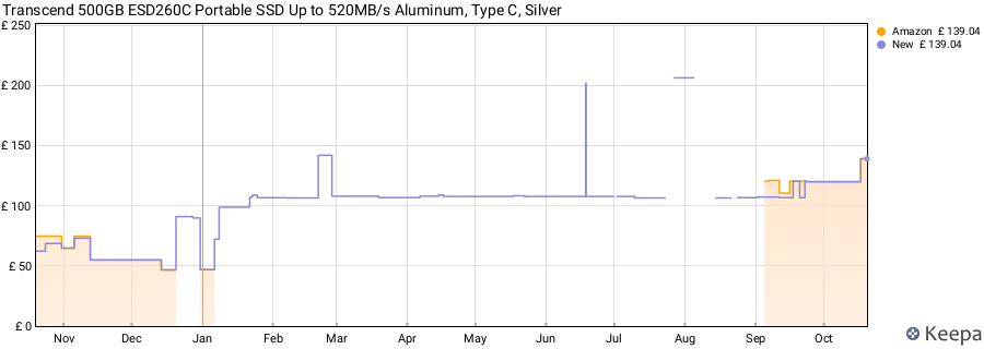 Transcend 500GB ESD260C Portable SSD Up to 520MB/s Aluminum, Type C, Silver price history (last 12 months)
