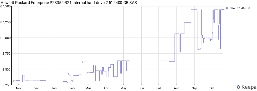 Hewlett Packard Enterprise P28352-B21 internal hard drive 2.5" 2400 GB SAS price history (last 12 months)