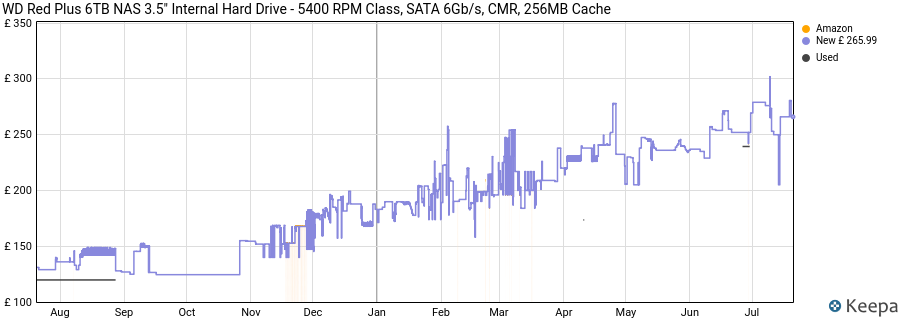 WD Red Plus 6TB NAS 3.5" Internal Hard Drive - 5400 RPM Class, SATA 6Gb/s, CMR, 256MB Cache price history (last 12 months)