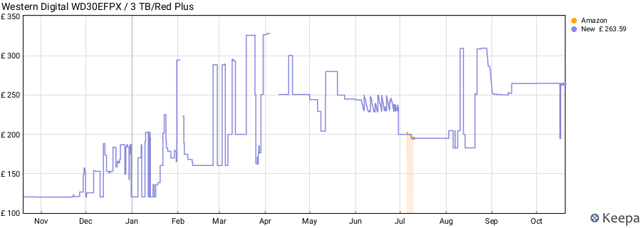Western Digital WD30EFPX / 3 TB/Red Plus price history (last 12 months)