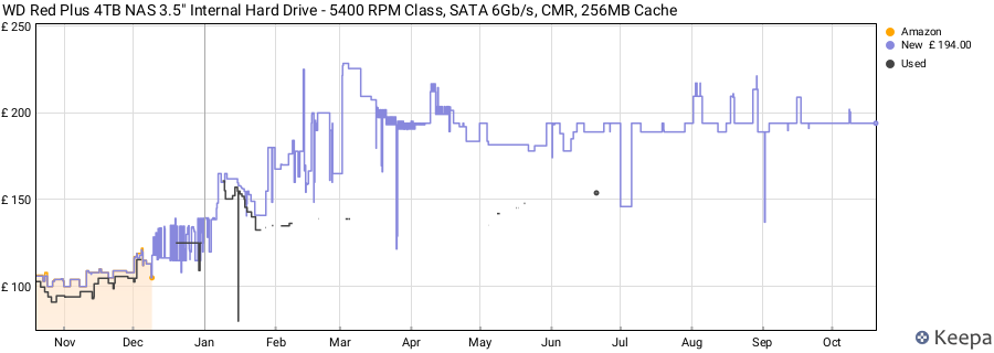 WD Red Plus 4TB NAS 3.5" Internal Hard Drive - 5400 RPM Class, SATA 6Gb/s, CMR, 256MB Cache price history (last 12 months)