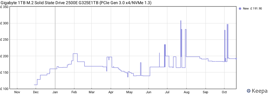 Gigabyte 1TB M.2 Solid State Drive 2500E G325E1TB (PCIe Gen 3.0 x4/NVMe 1.3) price history (last 12 months)