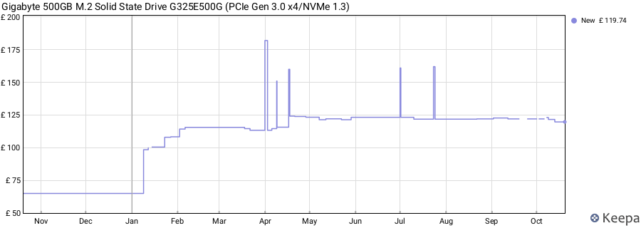 Gigabyte 500GB M.2 Solid State Drive G325E500G (PCIe Gen 3.0 x4/NVMe 1.3) price history (last 12 months)