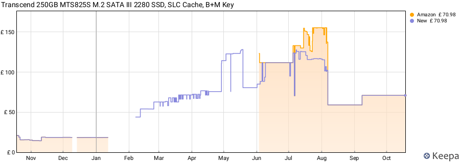 Transcend 250GB MTS825S M.2 SATA III 2280 SSD, SLC Cache, B+M Key price history (last 12 months)