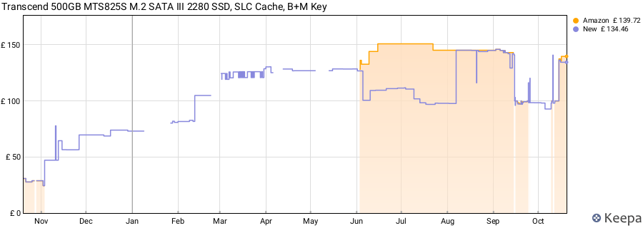 Transcend 500GB MTS825S M.2 SATA III 2280 SSD, SLC Cache, B+M Key price history (last 12 months)