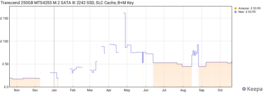 Transcend 250GB MTS425S M.2 SATA III 2242 SSD, SLC Cache, B+M Key price history (last 12 months)