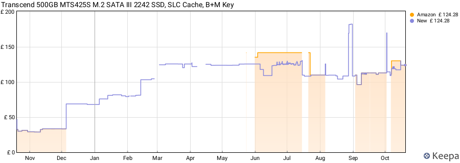 Transcend 500GB MTS425S M.2 SATA III 2242 SSD, SLC Cache, B+M Key price history (last 12 months)