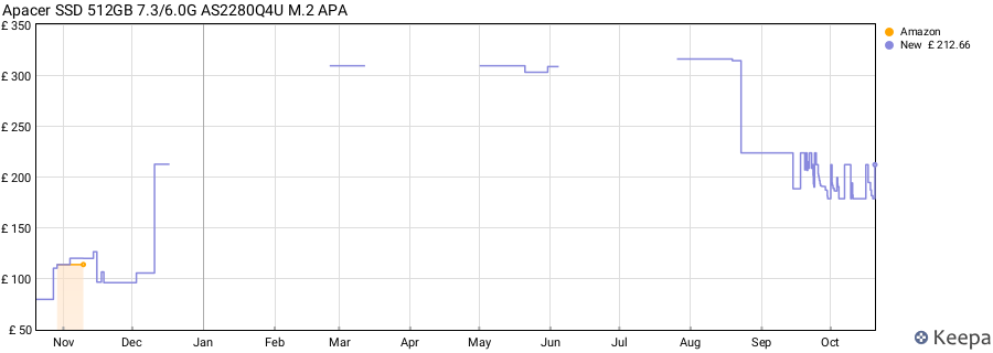 Apacer SSD 512GB 7.3/6.0G AS2280Q4U M.2 APA price history (last 12 months)