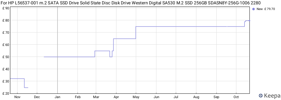 For HP L56537-001 m.2 SATA SSD Drive Solid State Disc Disk Drive Western Digital SA530 M.2 SSD 256GB SDASN8Y-256G-1006 2280 price history (last 12 months)