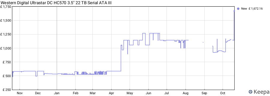 Western Digital Ultrastar DC HC570 3.5" 22 TB Serial ATA III price history (last 12 months)