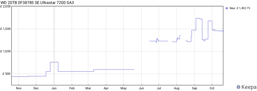 WD 20TB 0F38785 SE Ultrastar 7200 SA3 price history (last 12 months)