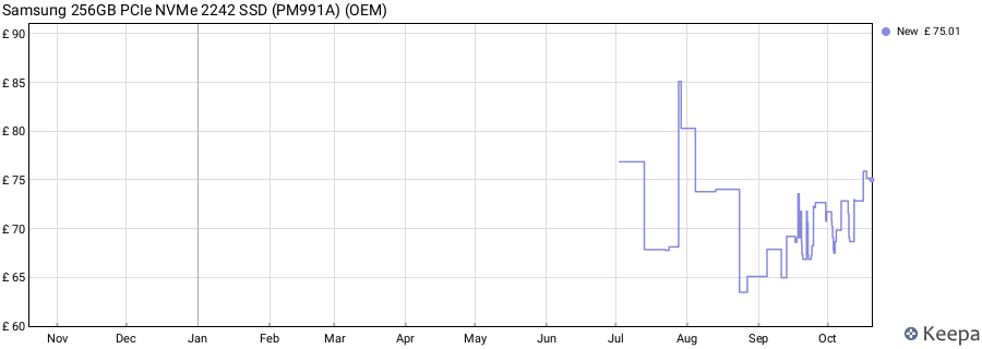 Sаmsuпg 256GB PCIe NVMe 2242 SSD (PM991A) (OEM) price history (last 12 months)