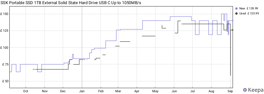 SSK Portable SSD 1TB External Solid State Hard Drive USB C Up to 1050MB/s price history (last 12 months)