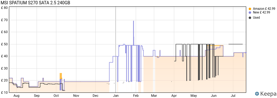 MSI SPATIUM S270 SATA 2.5 240GB price history (last 12 months)