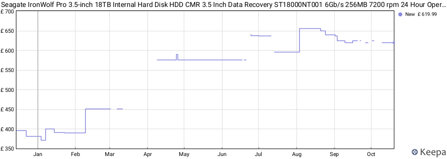 Seagate IronWolf Pro 3.5-inch 18TB Internal Hard Disk HDD CMR 3.5 Inch Data Recovery ST18000NT001 6Gb/s 256MB 7200 rpm 24 Hour Operation PC price history (last 12 months)