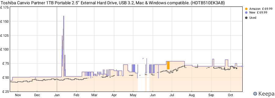 Toshiba Canvio Partner 1TB Portable 2.5’’ External Hard Drive, USB 3.2, Mac & Windows compatible. (HDTB510EK3AB) price history (last 12 months)