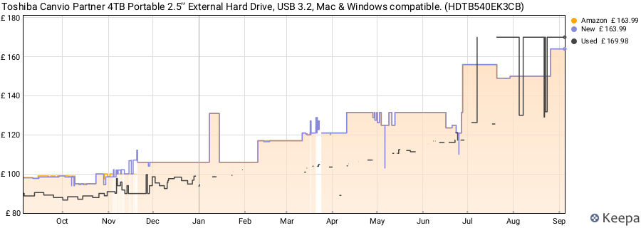 Toshiba Canvio Partner 4TB Portable 2.5’’ External Hard Drive, USB 3.2, Mac & Windows compatible. (HDTB540EK3CB) price history (last 12 months)