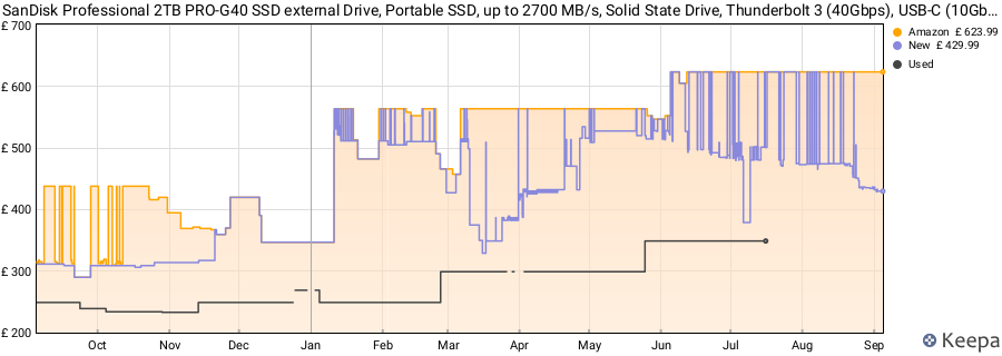 SanDisk Professional 2TB PRO-G40 SSD external Drive, Portable SSD, up to 2700 MB/s, Solid State Drive, Thunderbolt 3 (40Gbps), USB-C (10Gbps), Ultra-rugged IP68 rating for dust and water resistance price history (last 12 months)