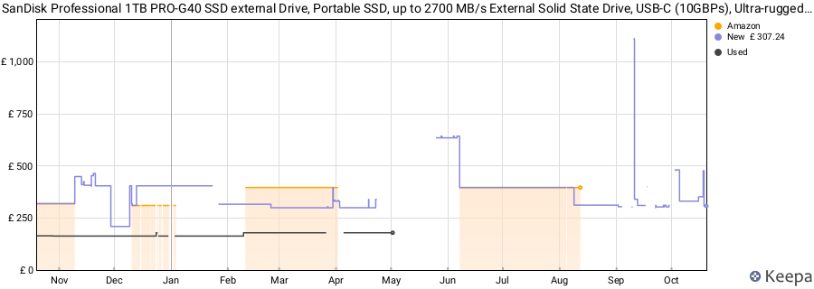 SanDisk Professional 1TB PRO-G40 SSD external Drive, Portable SSD, up to 2700 MB/s External Solid State Drive, USB-C (10GBPs), Ultra-rugged with IP68 rating for dust and water resistance price history (last 12 months)