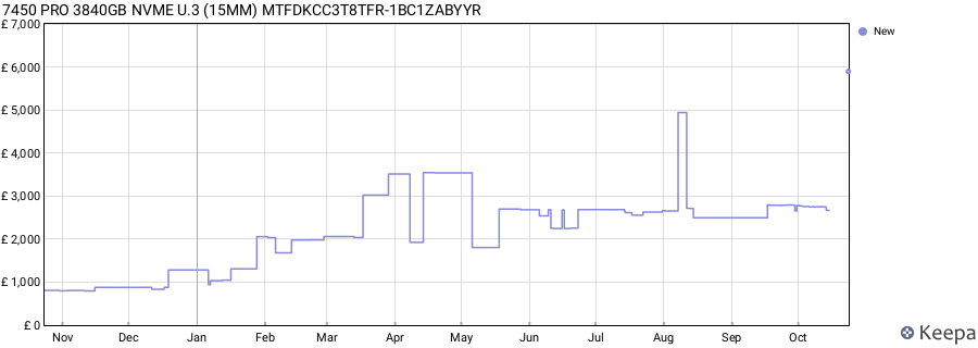 7450 PRO 3840GB NVME U.3 (15MM) MTFDKCC3T8TFR-1BC1ZABYYR price history (last 12 months)
