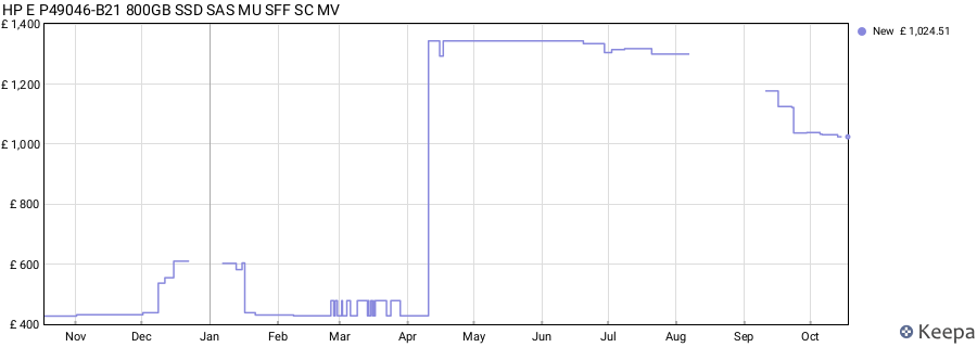 HP E P49046-B21 800GB SSD SAS MU SFF SC MV price history (last 12 months)