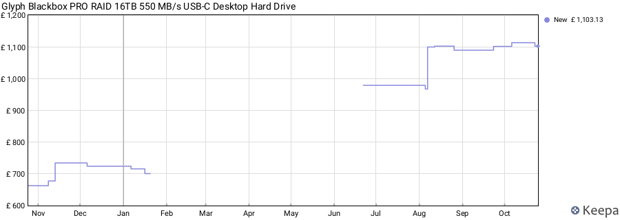 Glyph Blackbox PRO RAID 16TB 550 MB/s USB-C Desktop Hard Drive price history (last 12 months)