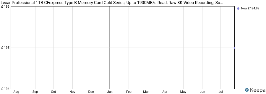 Lexar Professional 1TB CFexpress Type B Memory Card Gold Series, Up to 1900MB/s Read, Raw 8K Video Recording, Supports PCIe 3.0 and NVMe (LCXEXPR001T-RNENG) price history (last 12 months)