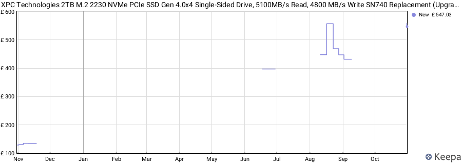 XPC Technologies 2TB M.2 2230 NVMe PCIe SSD Gen 4.0x4 Single-Sided Drive, 5100MB/s Read, 4800 MB/s Write SN740 Replacement (Upgrade for Steam Deck, Surface Pro 7, Surface Laptop 4) price history (last 12 months)