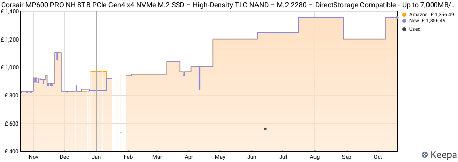 Corsair MP600 PRO NH 8TB PCIe Gen4 x4 NVMe M.2 SSD – High-Density TLC NAND – M.2 2280 – DirectStorage Compatible - Up to 7,000MB/sec - No Heatsink - Black price history (last 12 months)