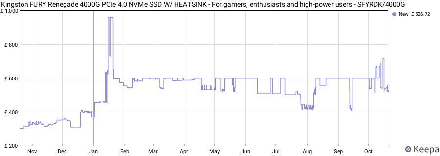 Kingston FURY Renegade 4000G PCIe 4.0 NVMe SSD W/ HEATSINK - For gamers, enthusiasts and high-power users - SFYRDK/4000G price history (last 12 months)