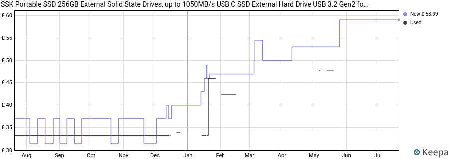 SSK Portable SSD 256GB External Solid State Drives, up to 1050MB/s USB C SSD External Hard Drive USB 3.2 Gen2 for iPhone 15/16/Pro, Windows, Mac, Android Phones and Tablets price history (last 12 months)