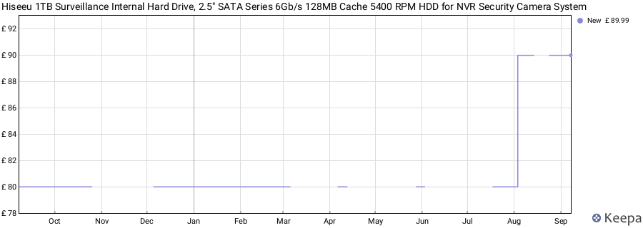 Hiseeu 1TB Surveillance Internal Hard Drive, 2.5" SATA Series 6Gb/s 128MB Cache 5400 RPM HDD for NVR Security Camera System price history (last 12 months)