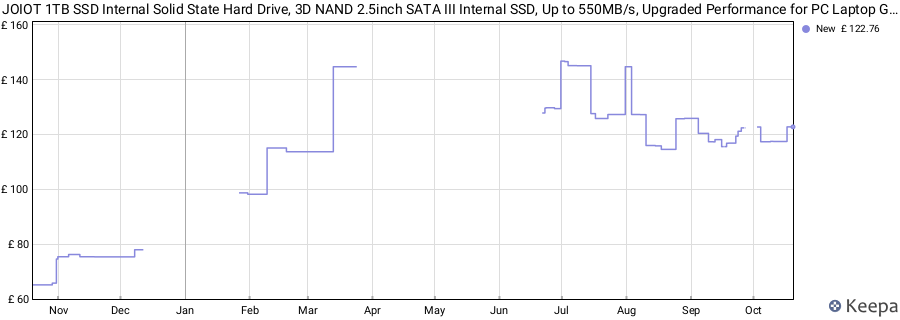 JOIOT 1TB SSD Internal Solid State Hard Drive, 3D NAND 2.5inch SATA III Internal SSD, Up to 550MB/s, Upgraded Performance for PC Laptop Game Creation price history (last 12 months)