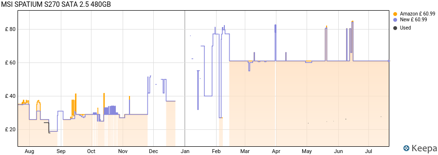 MSI SPATIUM S270 SATA 2.5 480GB price history (last 12 months)