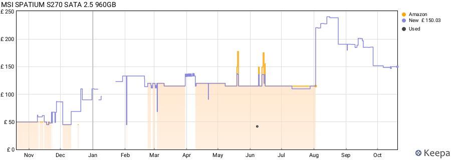 MSI SPATIUM S270 SATA 2.5 960GB price history (last 12 months)