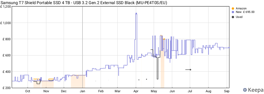 Samsung T7 Shield Portable SSD 4 TB - USB 3.2 Gen.2 External SSD Black (MU-PE4T0S/EU) price history (last 12 months)