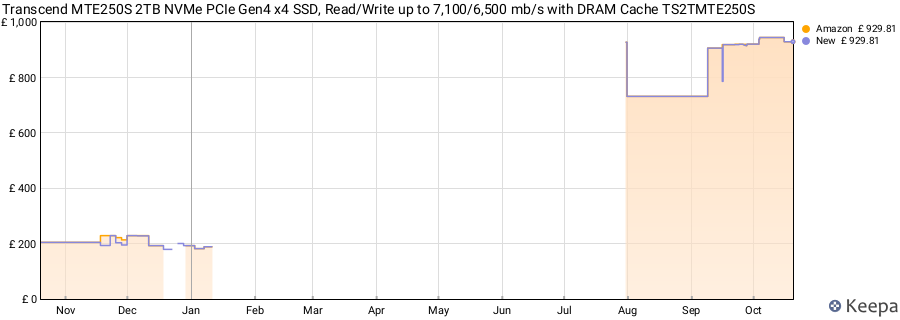 Transcend MTE250S 2TB NVMe PCIe Gen4 x4 SSD, Read/Write up to 7,100/6,500 mb/s with DRAM Cache TS2TMTE250S price history (last 12 months)