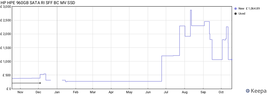 HP HPE 960GB SATA RI SFF BC MV SSD price history (last 12 months)