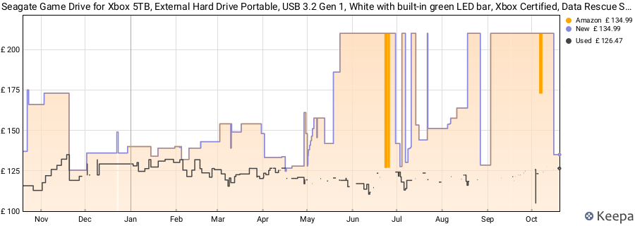 Seagate Game Drive for Xbox 5TB, External Hard Drive Portable, USB 3.2 Gen 1, White with built-in green LED bar, Xbox Certified, Data Rescue Services (STKX5000100) price history (last 12 months)