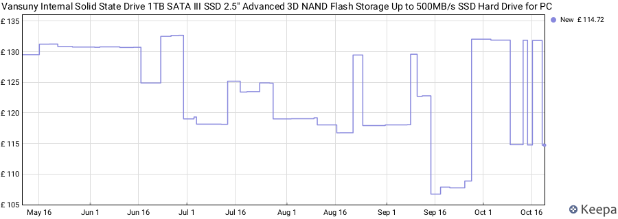 Vansuny Internal Solid State Drive 1TB SATA III SSD 2.5" Advanced 3D NAND Flash Storage Up to 500MB/s SSD Hard Drive for PC price history (last 12 months)