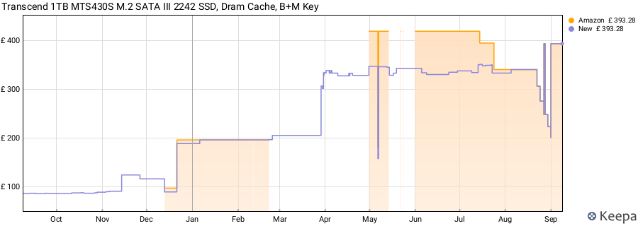 Transcend 1TB MTS430S M.2 SATA III 2242 SSD, Dram Cache, B+M Key price history (last 12 months)